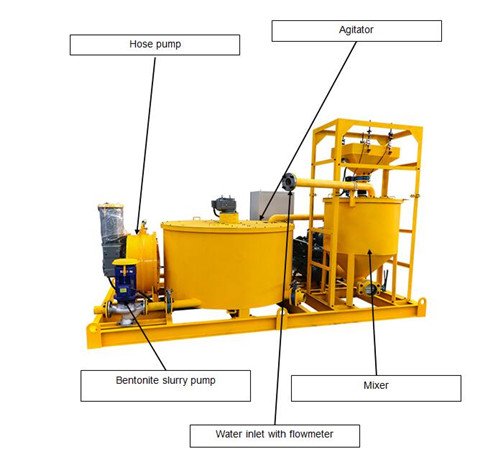 Grout plant workflow diagram showing water inlet with flowmeter, mixer, agitator, hose pump, and bentonite slurry pump